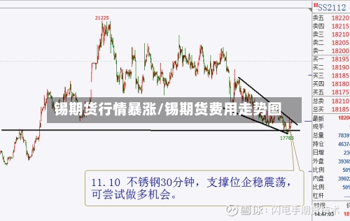 锡期货行情暴涨/锡期货费用走势图
