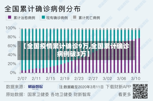 【全国疫情累计确诊9万,全国累计确诊病例破3万】