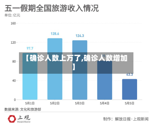 【确诊人数上万了,确诊人数增加】