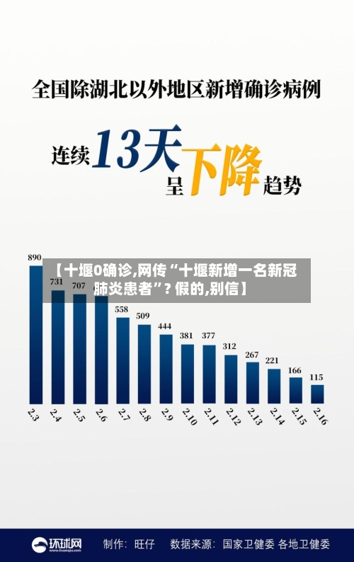 【十堰0确诊,网传“十堰新增一名新冠肺炎患者	”? 假的,别信】-第3张图片