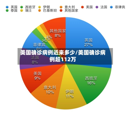 美国确诊病例近来多少/美国确诊病例超112万