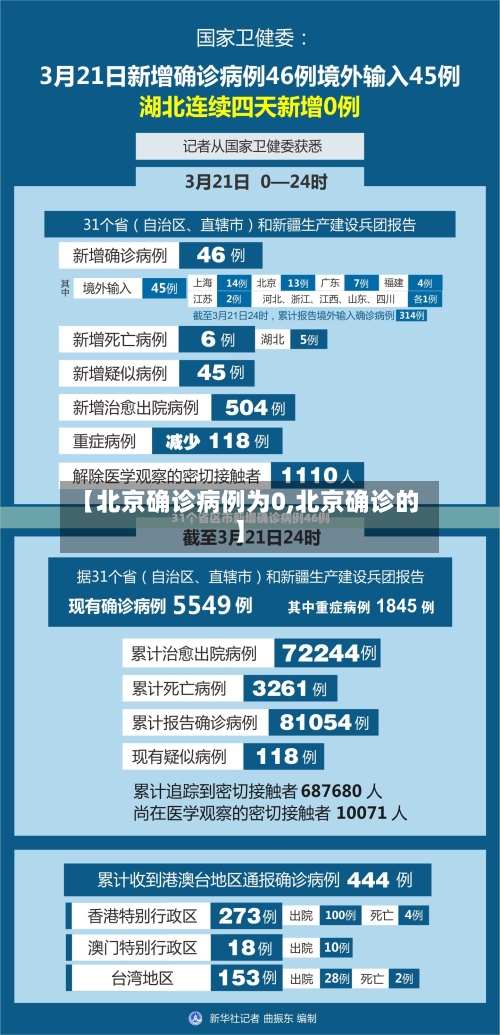【北京确诊病例为0,北京确诊的】