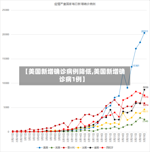 【美国新增确诊病例降低,美国新增确诊病1例】-第2张图片