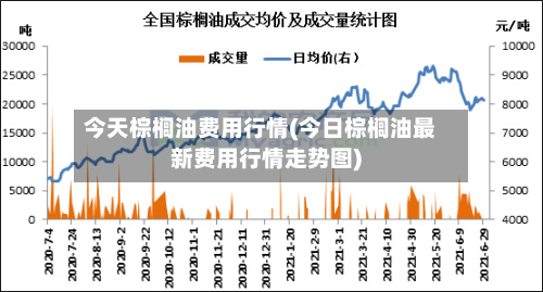 今天棕榈油费用行情(今日棕榈油最新费用行情走势图)