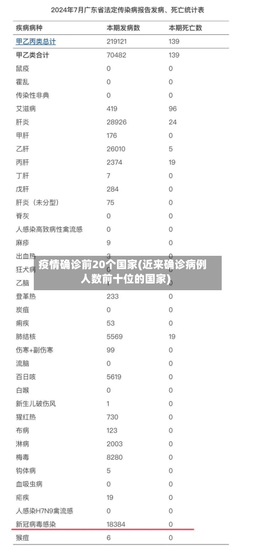疫情确诊前20个国家(近来确诊病例人数前十位的国家)