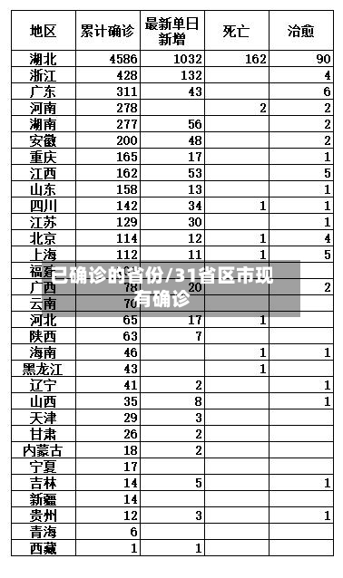 已确诊的省份/31省区市现有确诊