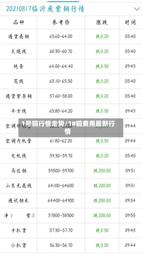 1号铜行情走势/1#铜费用最新行情