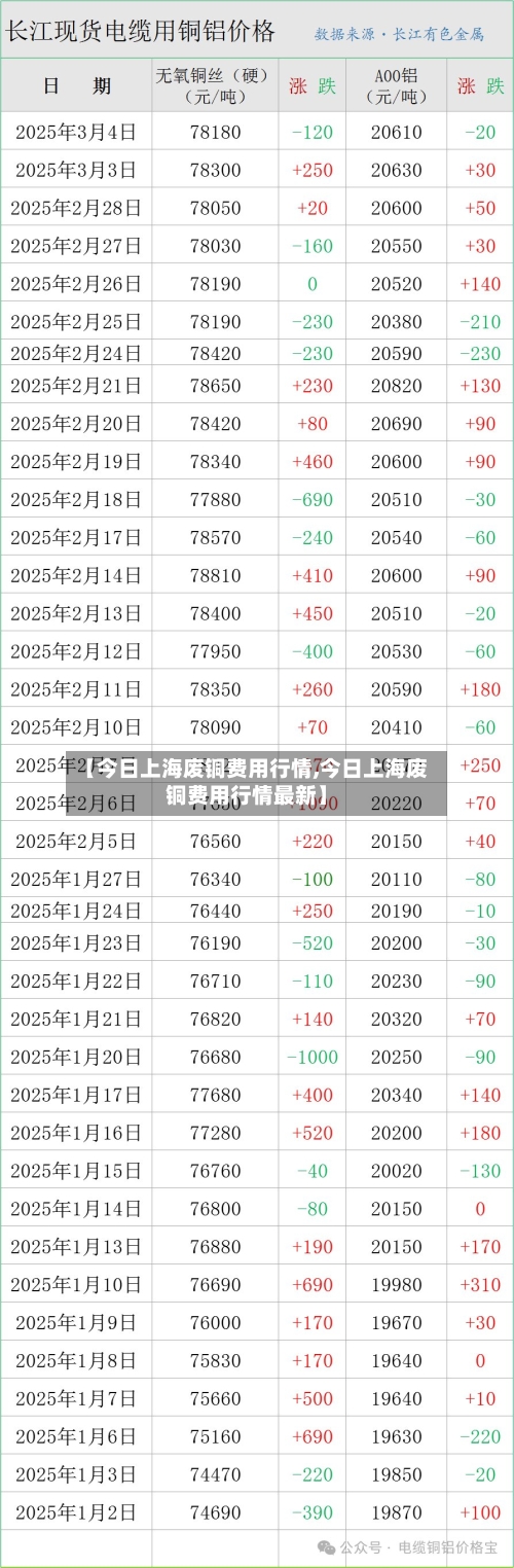 【今日上海废铜费用行情,今日上海废铜费用行情最新】-第3张图片