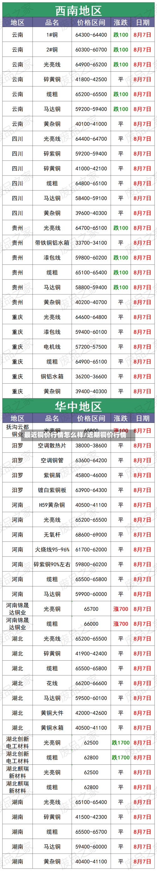 最近铜价行情怎么样/近期铜价行情