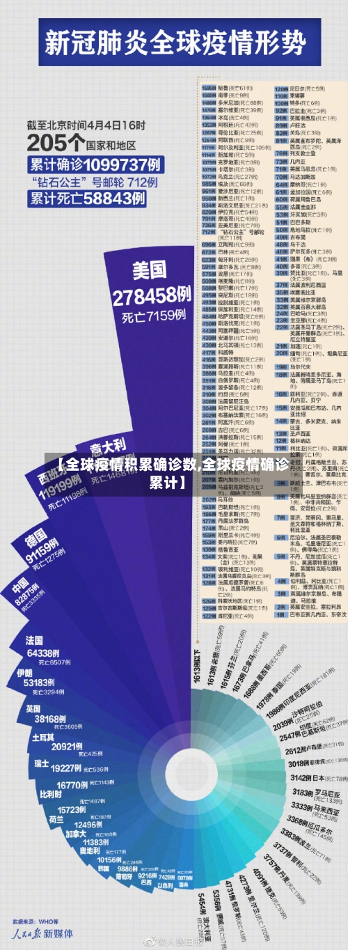【全球疫情积累确诊数,全球疫情确诊累计】-第2张图片