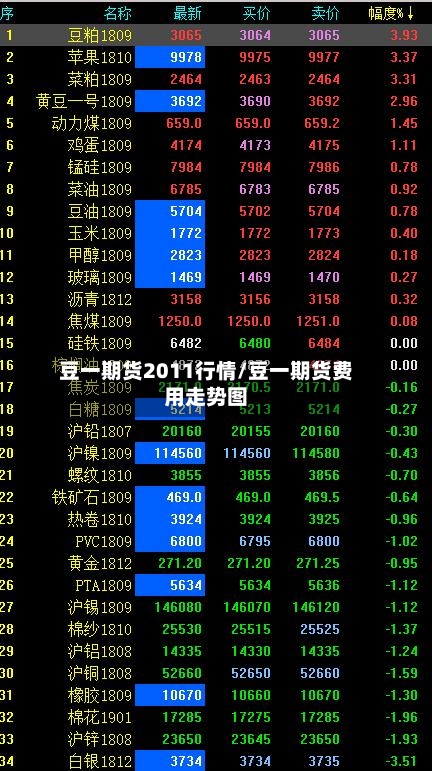 豆一期货2011行情/豆一期货费用走势图-第3张图片