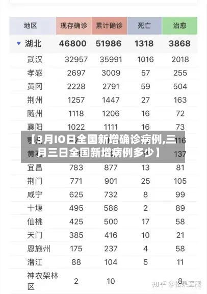 【3月IO日全国新增确诊病例,三月三日全国新增病例多少】