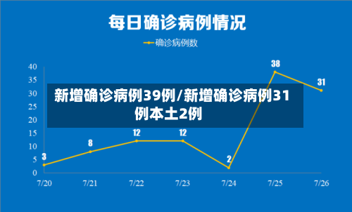 新增确诊病例39例/新增确诊病例31例本土2例-第1张图片