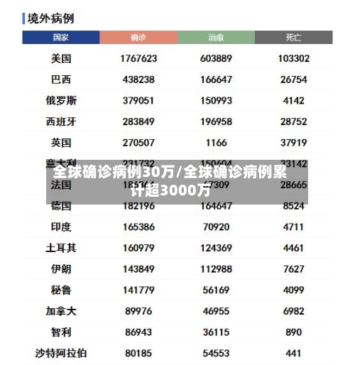 全球确诊病例30万/全球确诊病例累计超3000万