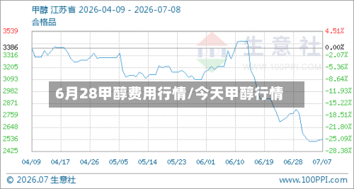6月28甲醇费用行情/今天甲醇行情-第3张图片