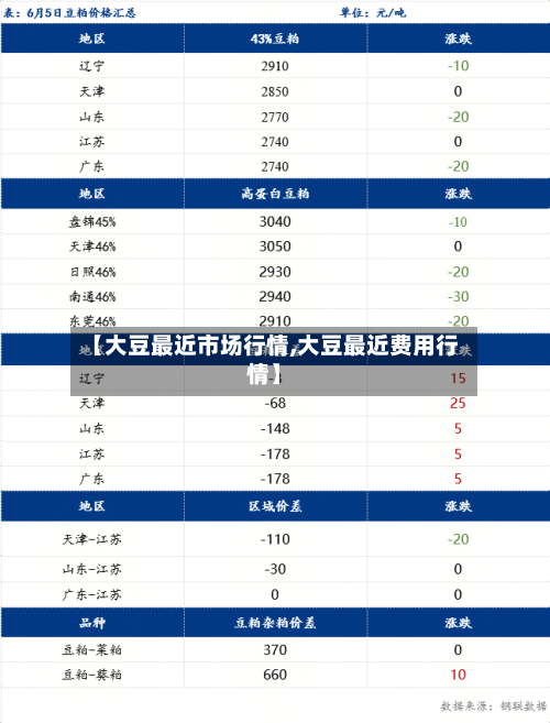 【大豆最近市场行情,大豆最近费用行情】