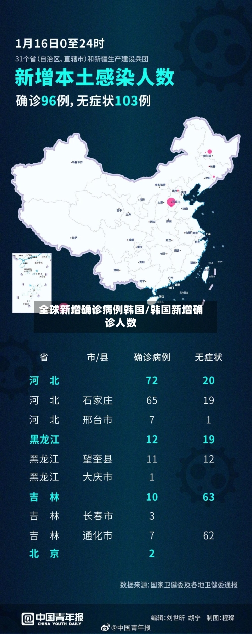 全球新增确诊病例韩国/韩国新增确诊人数