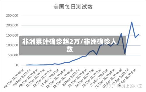 非洲累计确诊超2万/非洲确诊人数-第3张图片