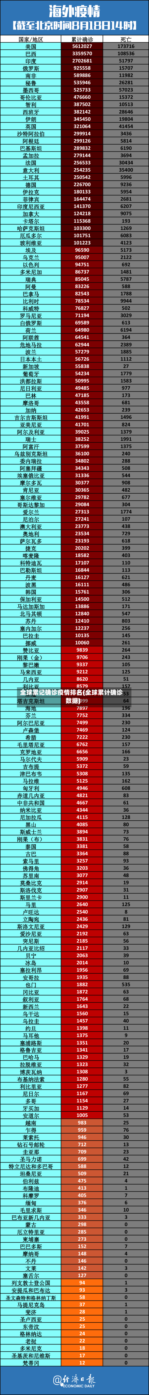 全球累记确诊疫情排名(全球累计确诊数据)-第3张图片