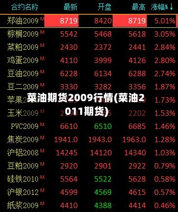 菜油期货2009行情(菜油2011期货)-第1张图片