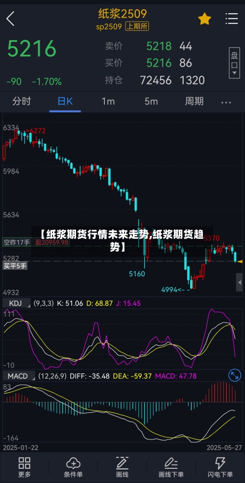 【纸浆期货行情未来走势,纸浆期货趋势】-第2张图片