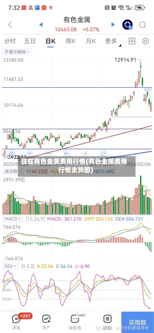 现在有色金属费用行情(有色金属费用行情走势图)-第1张图片