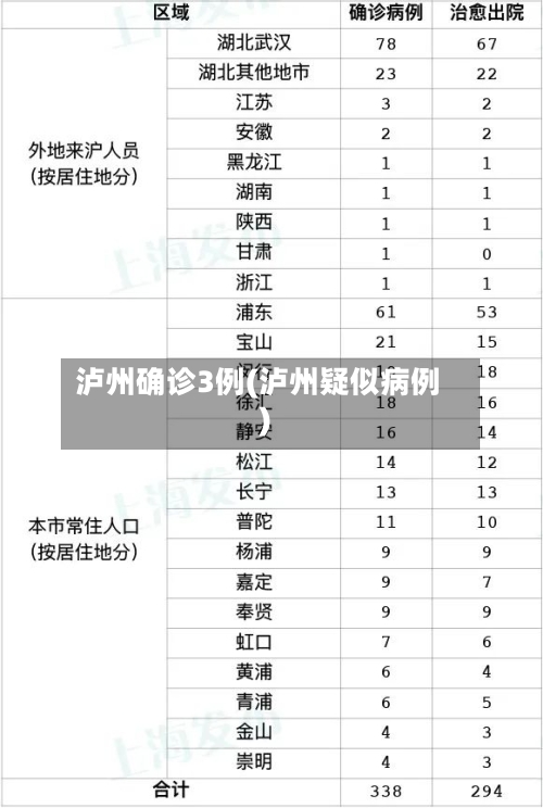 泸州确诊3例(泸州疑似病例)-第1张图片