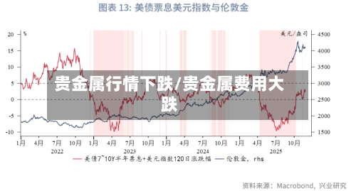 贵金属行情下跌/贵金属费用大跌-第1张图片