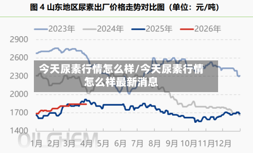 今天尿素行情怎么样/今天尿素行情怎么样最新消息-第2张图片