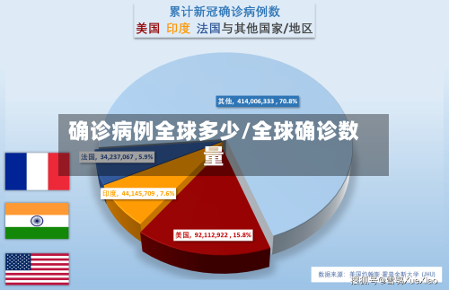 确诊病例全球多少/全球确诊数量-第2张图片