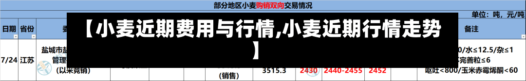 【小麦近期费用与行情,小麦近期行情走势】