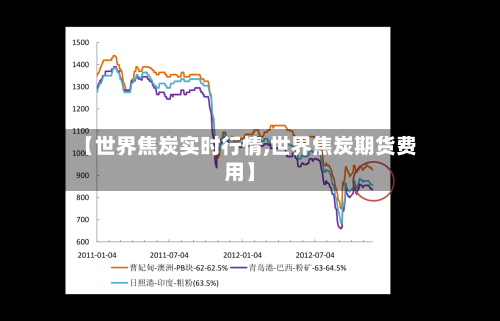 【世界焦炭实时行情,世界焦炭期货费用】-第1张图片
