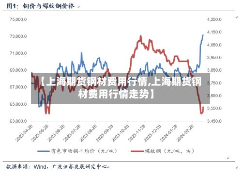 【上海期货钢材费用行情,上海期货钢材费用行情走势】