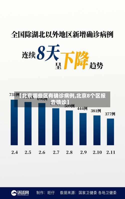 【北京哪些区有确诊病例,北京8个区报告确诊】-第3张图片