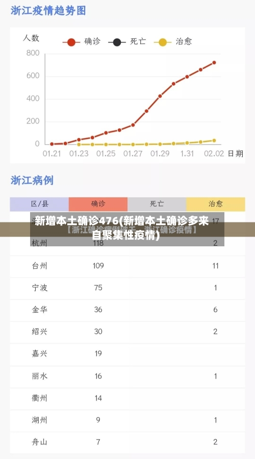 新增本土确诊476(新增本土确诊多来自聚集性疫情)