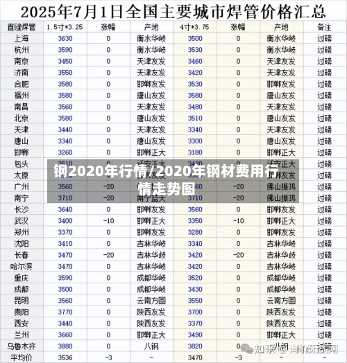 钢2020年行情/2020年钢材费用行情走势图-第3张图片