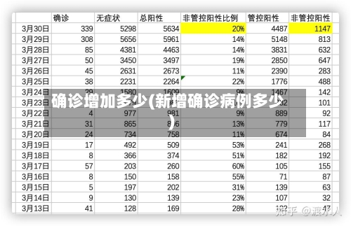 确诊增加多少(新增确诊病例多少)