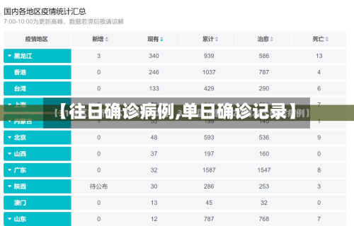 【往日确诊病例,单日确诊记录】