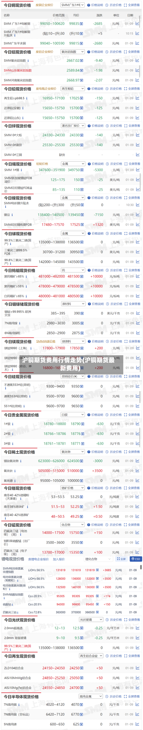 沪铜期货费用行情走势(沪铜期货最新费用)
