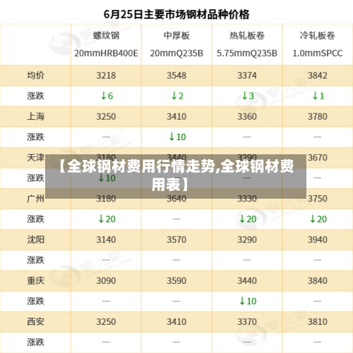 【全球钢材费用行情走势,全球钢材费用表】