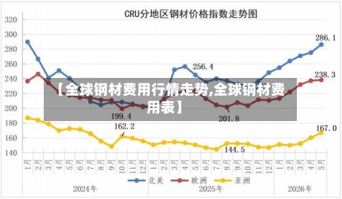 【全球钢材费用行情走势,全球钢材费用表】-第3张图片