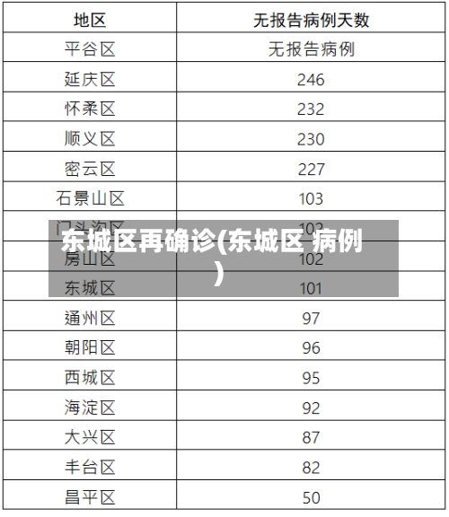 东城区再确诊(东城区 病例)
