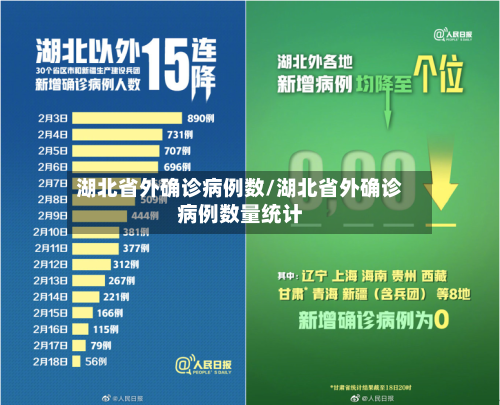 湖北省外确诊病例数/湖北省外确诊病例数量统计