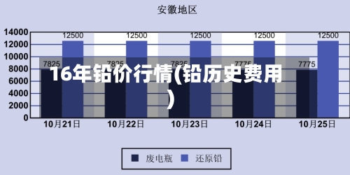 16年铅价行情(铅历史费用)-第2张图片
