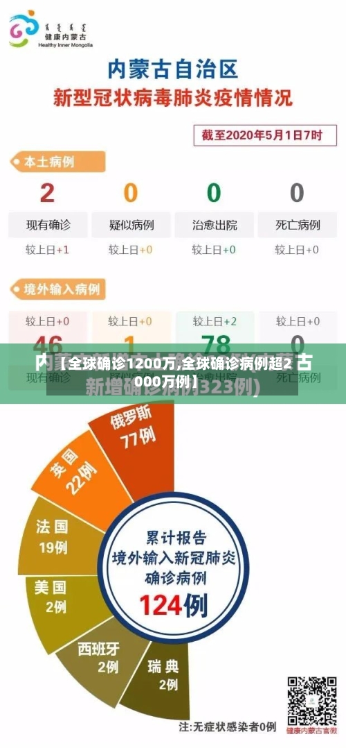 【全球确诊1200万,全球确诊病例超2000万例】
