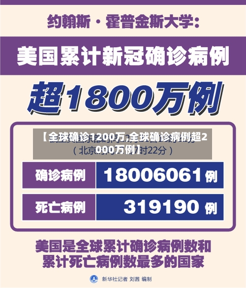 【全球确诊1200万,全球确诊病例超2000万例】-第2张图片