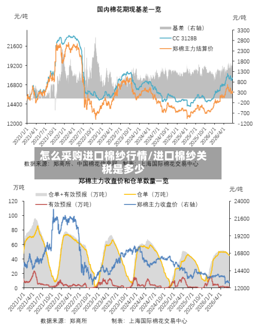 怎么采购进口棉纱行情/进口棉纱关税是多少-第2张图片