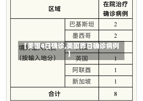 【美国4日确诊,美国昨日确诊病例】