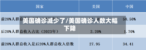 美国确诊减少了/美国确诊人数大幅下降