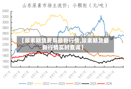 【尿素期货费用最新行情,尿素期货最新行情实时查询】-第2张图片